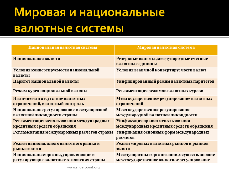 Валюта бывает национальная и. Национальная и мировая валютные системы. Национальная региональная и мировая валютная система. Мировая и Международная валютная система. Валютная система.