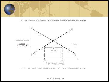 Figure 1. Shortage of foreign exchange from fixed overvalued exchange rate