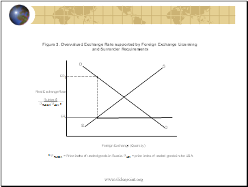 Figure 3. Overvalued Exchange Rate supported by Foreign Exchange Licensing