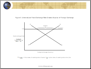 Figure 5. Undervalued Fixed Exchange Rate Creates Surplus of Foreign Exchange