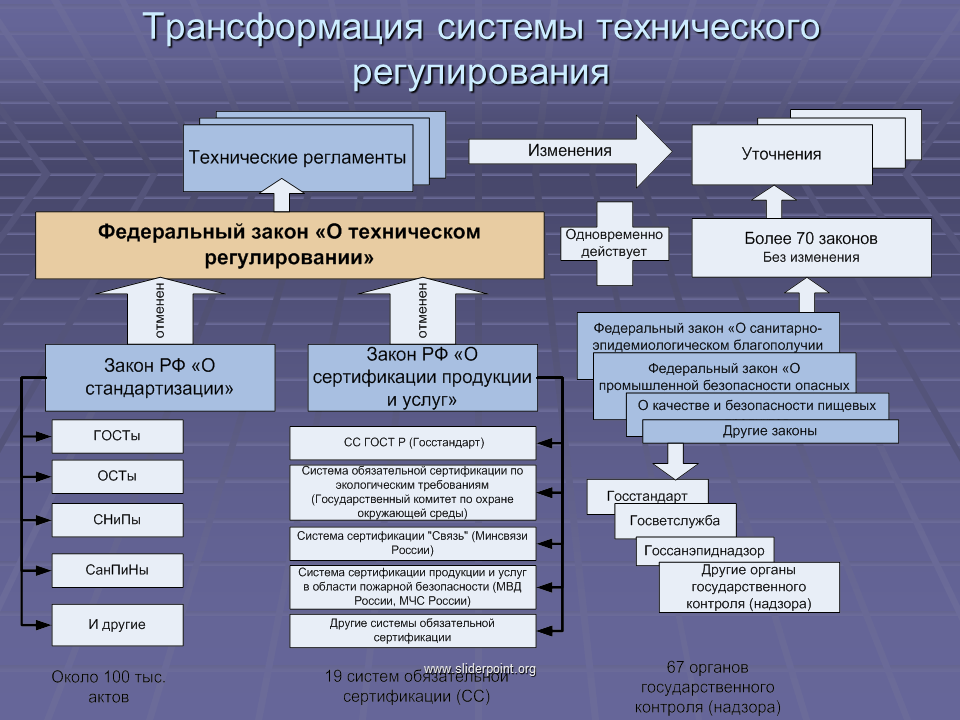 Тема по системе регулирования. Система технического регулирования. Механизмы технического регулирования. Органы технического регулирования. Национальная система технического регулирования.