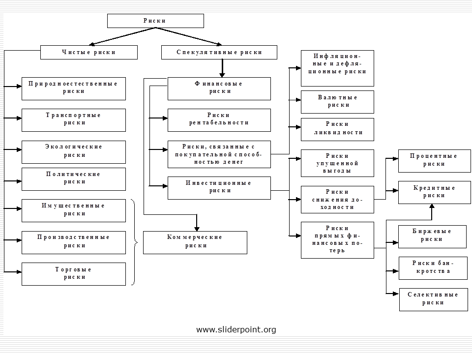 Какие виды риска. Риск-менеджмент классификатор рисков. Риск менеджмент виды рисков. Виды рисков схема. Классификация рисков в менеджменте.