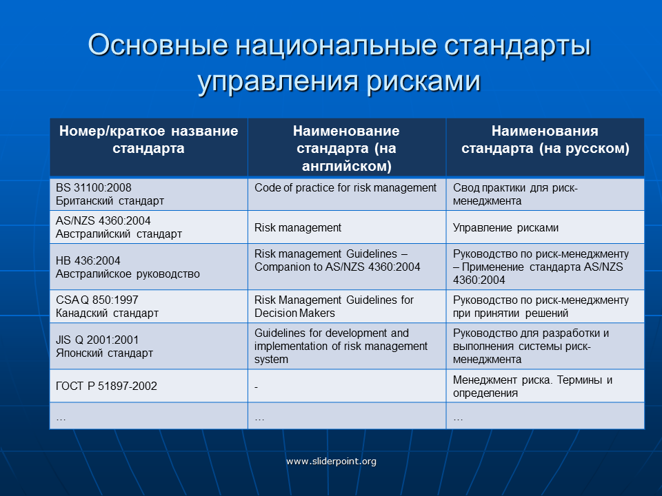 Анализ стандартов организации. Наименование стандарта. Стандарты управления рисками. Стандарты в области управления рисками. Риски в менеджменте таблица.