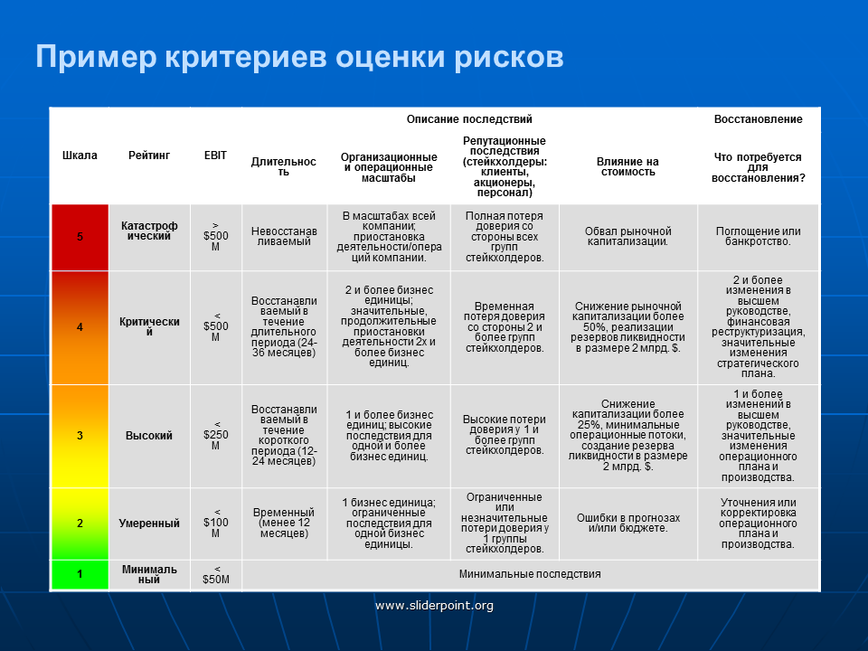 Организации или изменения состояния. Критерии оценки рисков предприятия. Таблица оценки рисков образце. Процесс оценки рисков на предприятии. Оценка уровня рисков на предприятии пример.