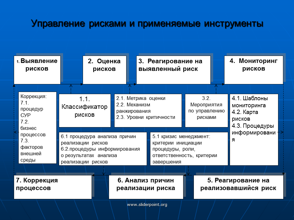 Мероприятия связанные с управлением рисками