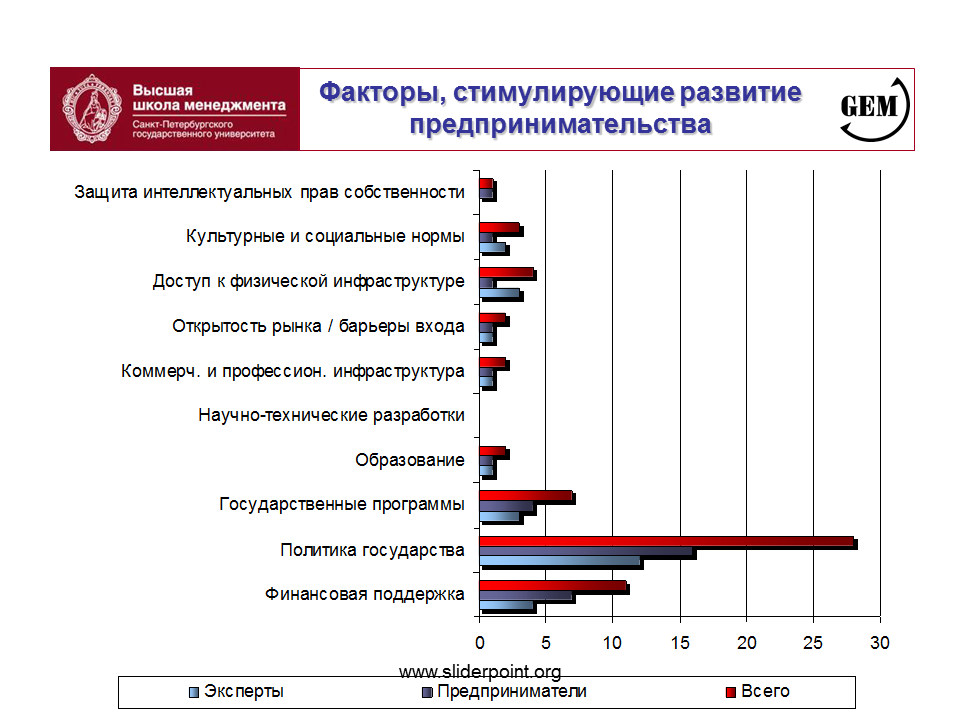 Факторы развития предпринимательства. Факторы развития предпринимательской деятельности. Факторы малого бизнеса. Факторы влияющие на развитие малого бизнеса.