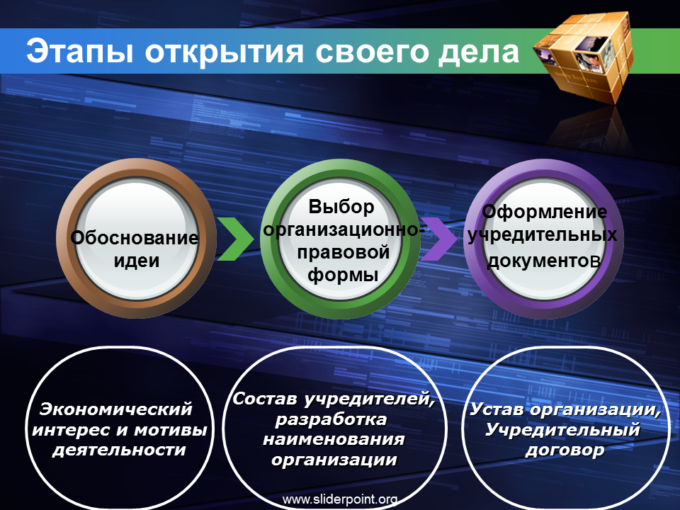 Подумайте какое свое дело вы смогли. Этапы открытия своего дела. Этапы организации своего дела. Этапы организации собственного дела. Этапы организации предпринимательской деятельности.