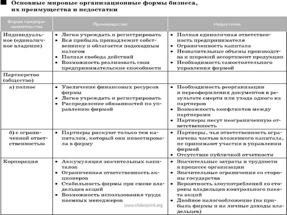 Формы и типы бизнеса. Основные организационные формы бизнеса в РФ. Основные организационные формы бизнеса таблица. Формы предпринимательства таблица. Преимущества и недостатки основных форм предпринимательства.