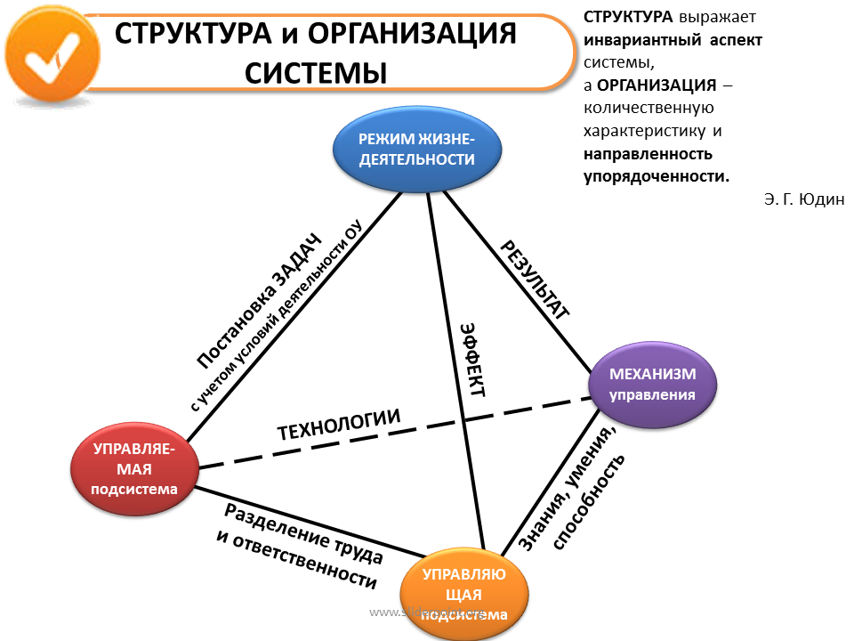 Структура организации ее элементы. Система управления предприятием субъект. Структура элементов системы управления организацией. Структура организационной подсистемы. Структура управления организацией подсистемы.