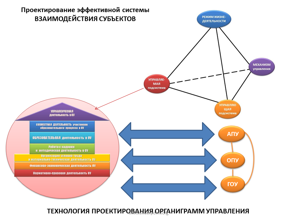 Взаимодействие между субъектами и организациями. Схема взаимодействия организаций. Структура взаимодействия в организации. Проектное управление. Проектный менеджмент схема.