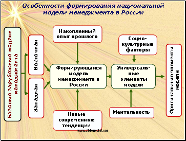 Особенности формирования национальной модели менеджмента в России