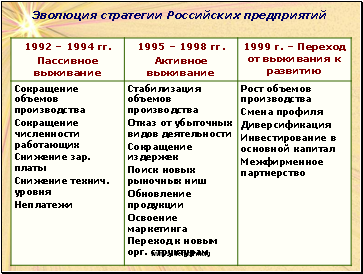 Эволюция стратегии Российских предприятий
