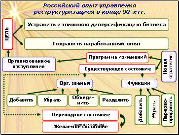 Российский опыт управления реструктуризацией в конце 90-х гг.