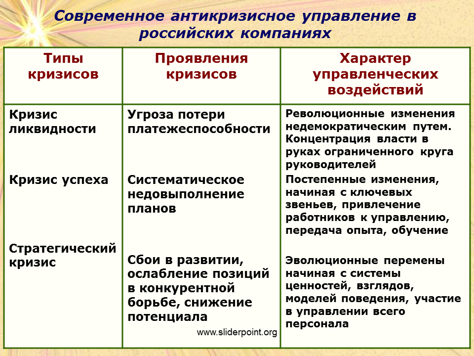 Социальный кризис типы. Типы кризисов в организации. Типы кризисов в антикризисном управлении. Виды антикризисного управления организацией. Типы организационных кризисов.