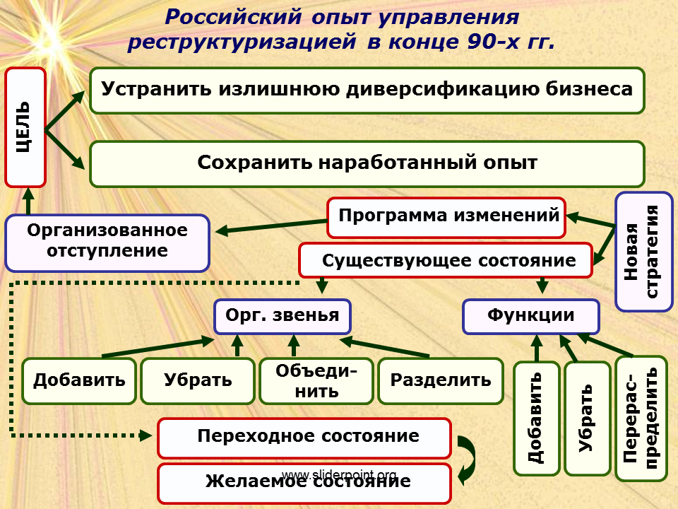 Опыт управления в России. Российский менеджмент презентация. Специфика менеджмента в России презентация. Изменение структуры управления.