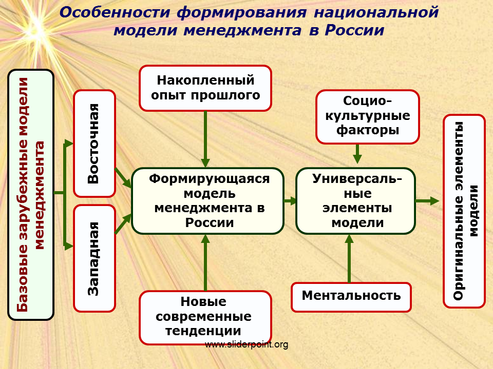 Особенности формирования национальной модели менеджмента в России. Основные черты Российской системы управления. Российская модель управления. Основные национальные модели менеджмента.