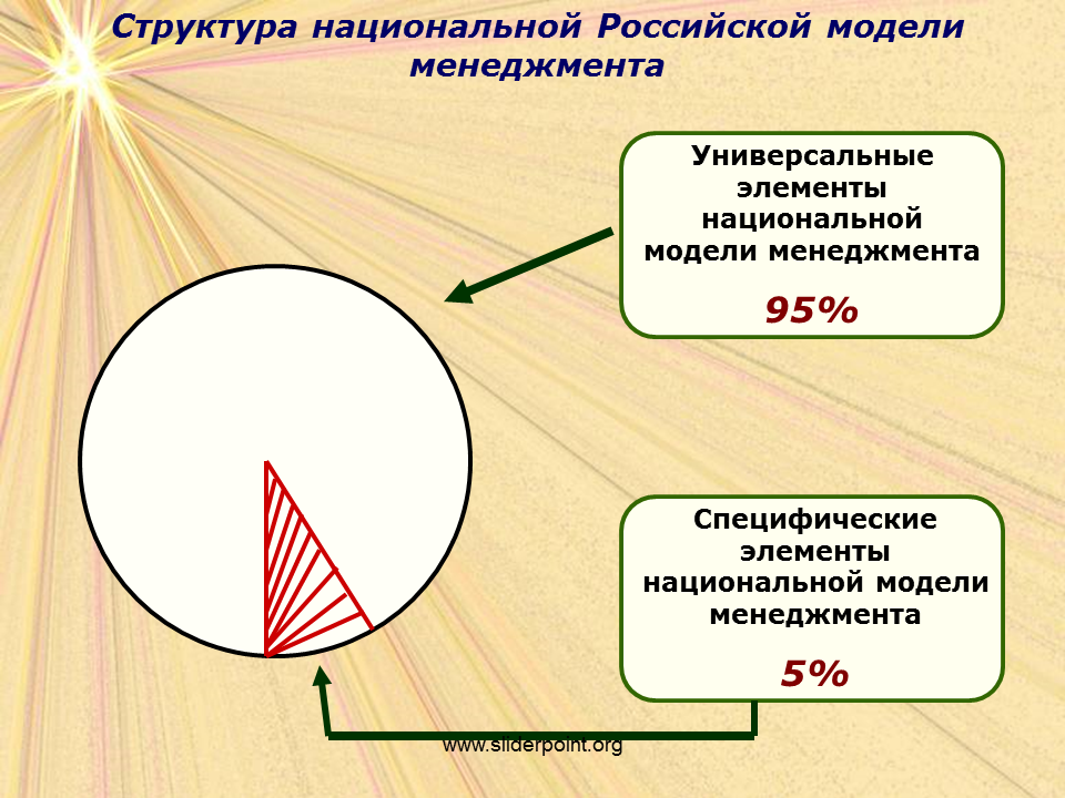 Особенности национальное развитие россии. Особенности русской модели менеджмента. Особенности Российской модели менеджмента. Формирование Российской модели менеджмента. Национальные модели менеджмента.