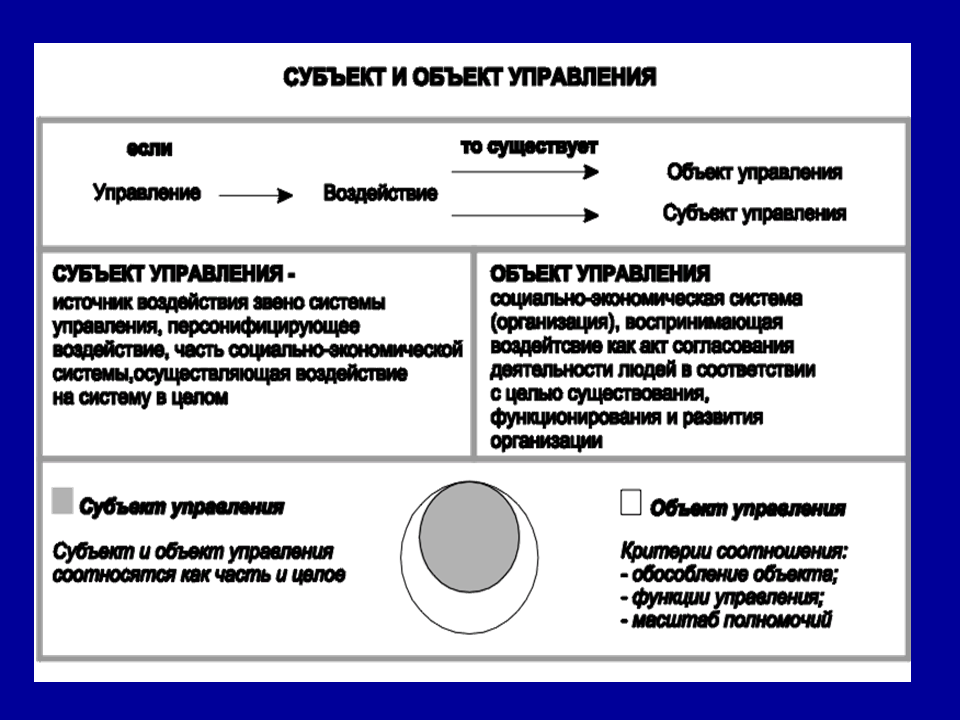 Функции управы