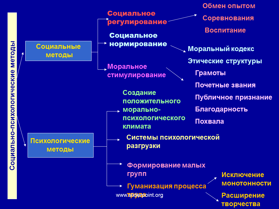 Принципы социального регулирования. Средства социальной регуляции. Социально-психологические методы. Методы социального регулирования. Социально психологический метод.