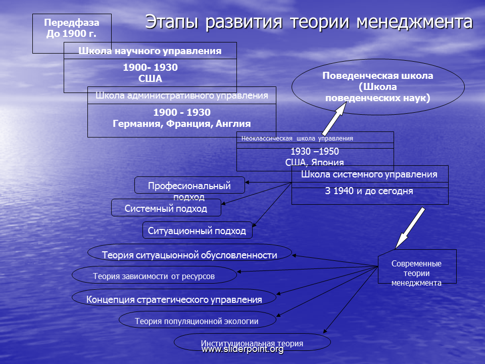 Теория управления движениями