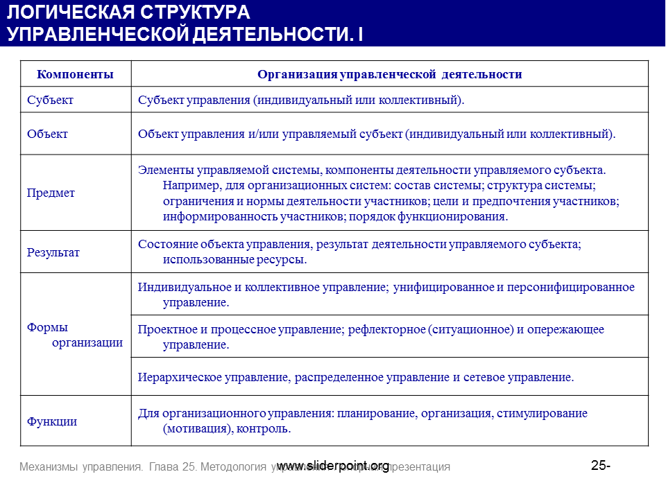 Состав управленческой деятельности. Структура управленческой деятельности. Компоненты управленческой деятельности. Основные элементы управленческой деятельности. Понятие управления деятельностью организации