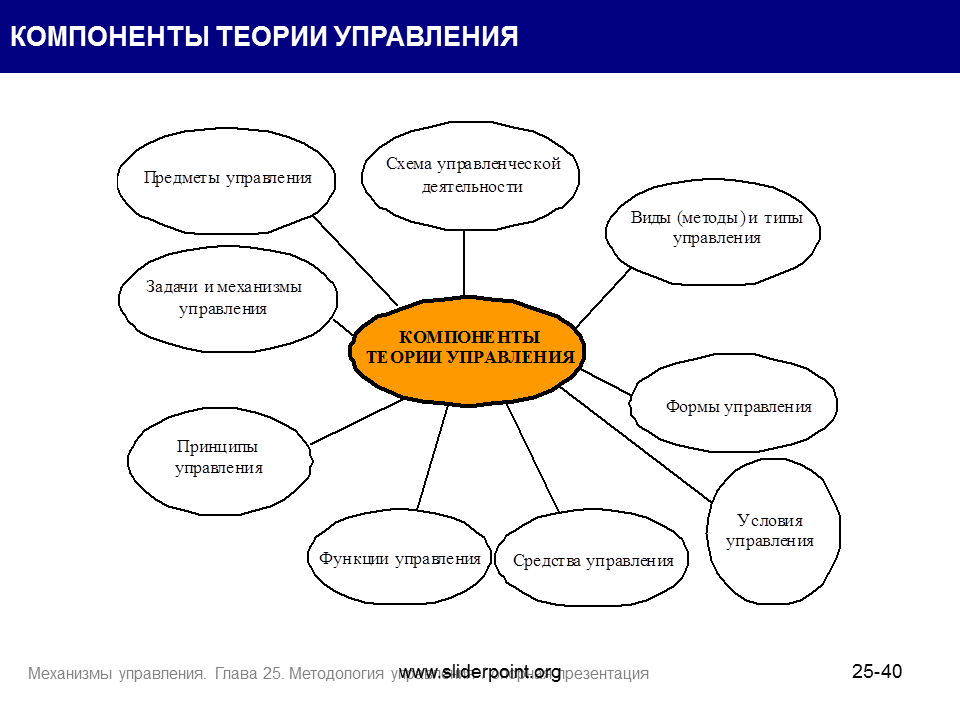 Теория управления. Теория управления схема. Элементы теории управления. Компоненты методологии управления. Основы теории управления системами