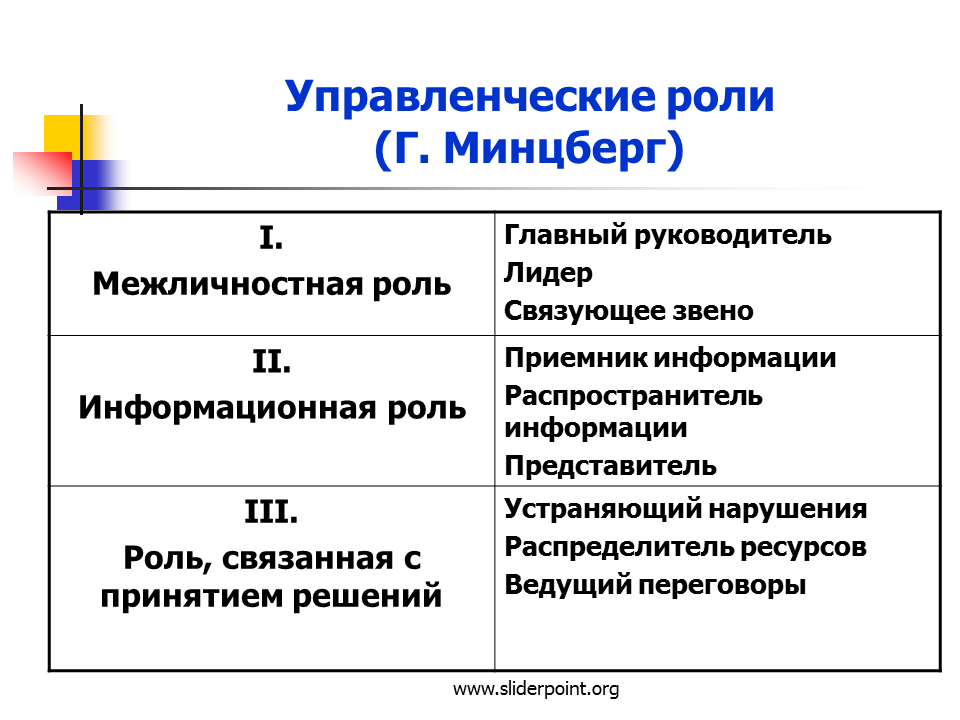 Управленческие роли менеджера