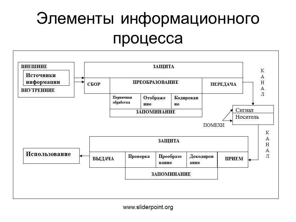 Информационные процессы элементы. Элементы информационного процесса. Основные элементы информационного процесса. Основной элемент информационного процесса. Информационные процессы схема.