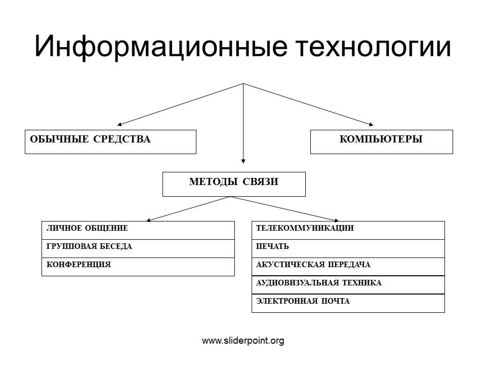 Приведите примеры современных технологий. Информационные технологии примеры. Что относится к новым информационным технологиям. ИТ технологии примеры. Информационные технологии схема.