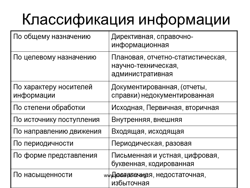 Можно классифицировать по следующим признакам. Классификация информации. Типы информации классификация. Признаки классификации управленческой информации. Классификация информации таблица.