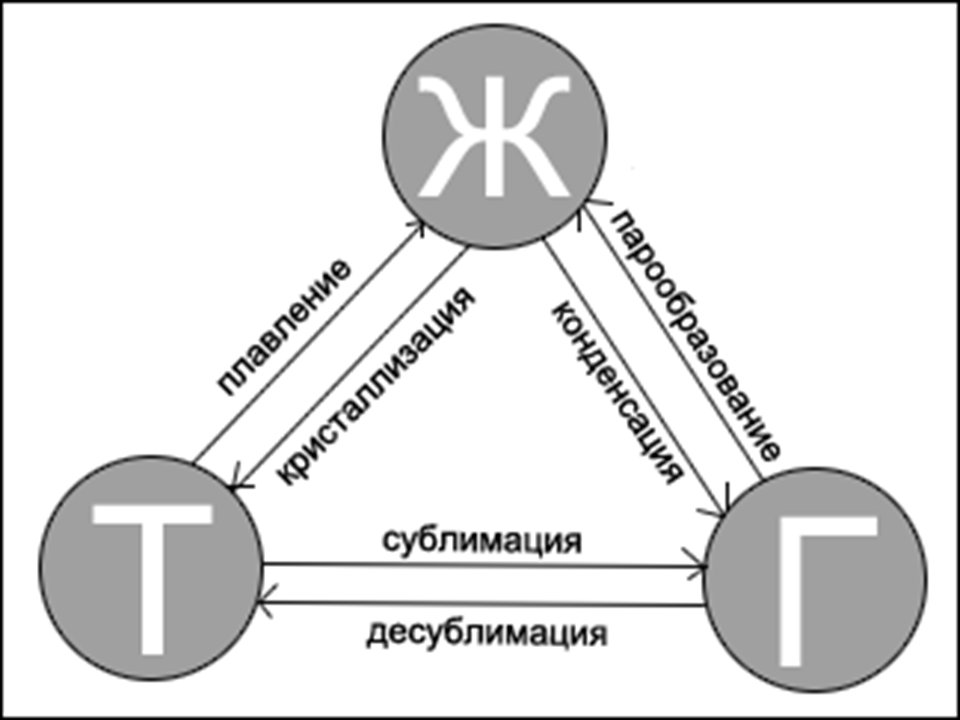 Сублимация физика 10 класс. Сублимация и десублимация физика. Примеры сублимации и десублимации. Сублимация это в физике. Примеры сублимации в физике.