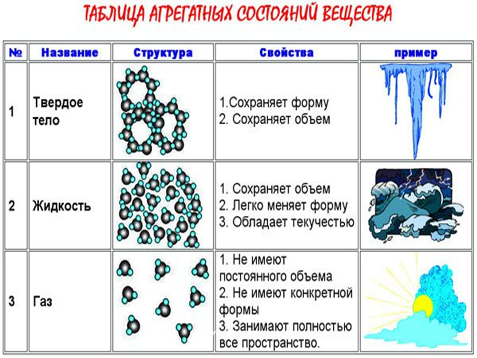 Агрегатное состояние галогенов в группе сверху вниз