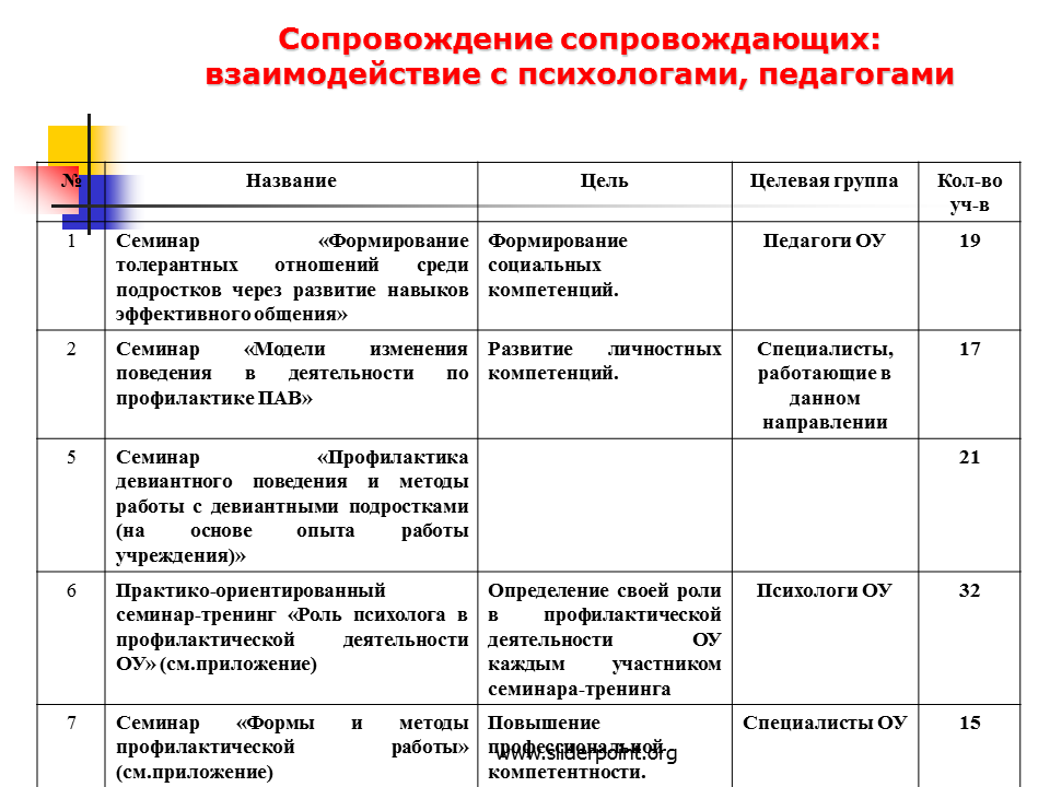 Сопровождение детей группы риска в доу