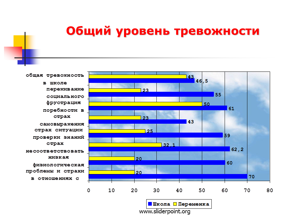 Шкала уровня тревоги