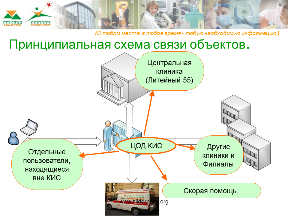 Схема кис. Информация связь здания. Схема сети ЦОДА больница. Объекты связи и центры обработки данных. Схема запуска кис по объектам.