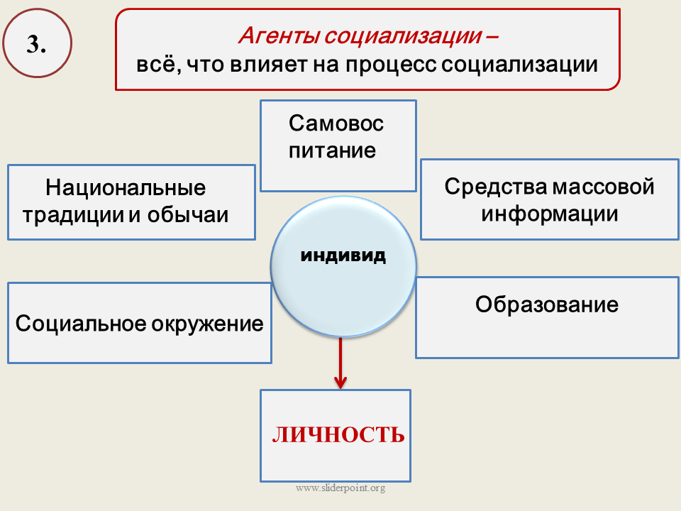 Факторы агенты социализации. Схема социализации человека. Агенты социализации. Этапы социализации. Агенты социализации схема.