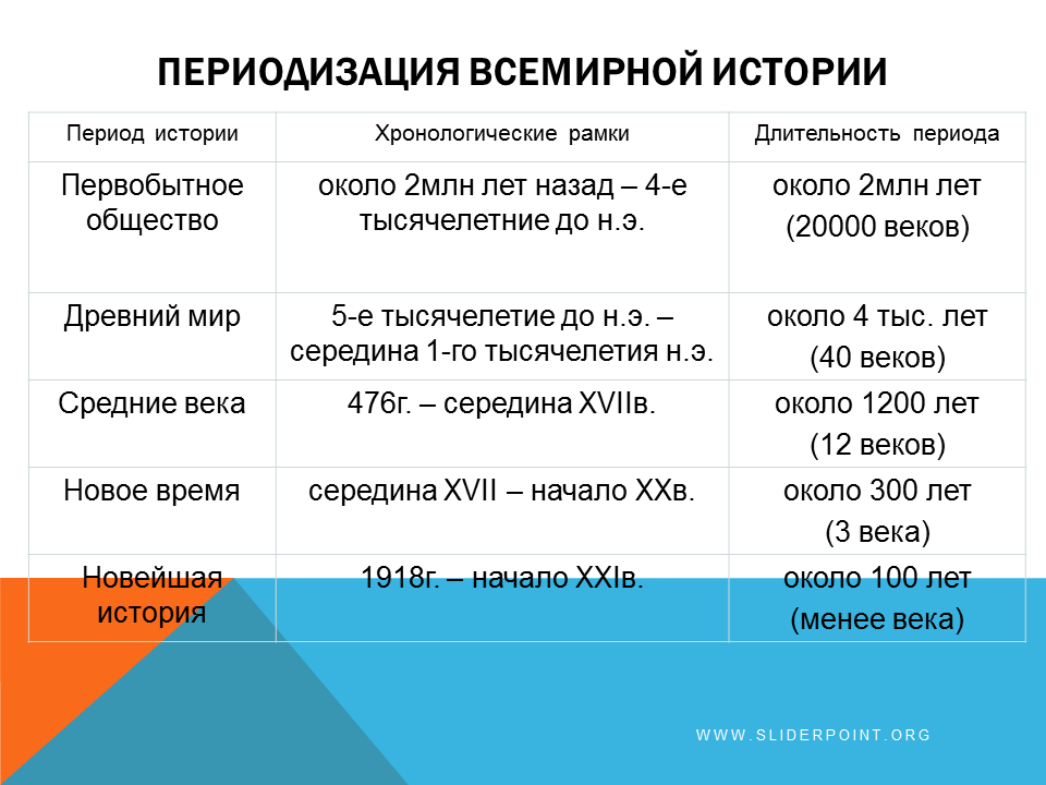 Все периоды россии