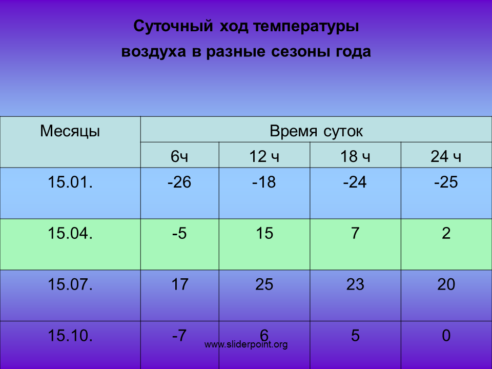 Температура воздуха в 6 часов была. Суточный ход температуры. Суточный и годовой ход температуры воздуха. Суточная температура воздуха. Суточный ход температуры воздуха 6 класс.