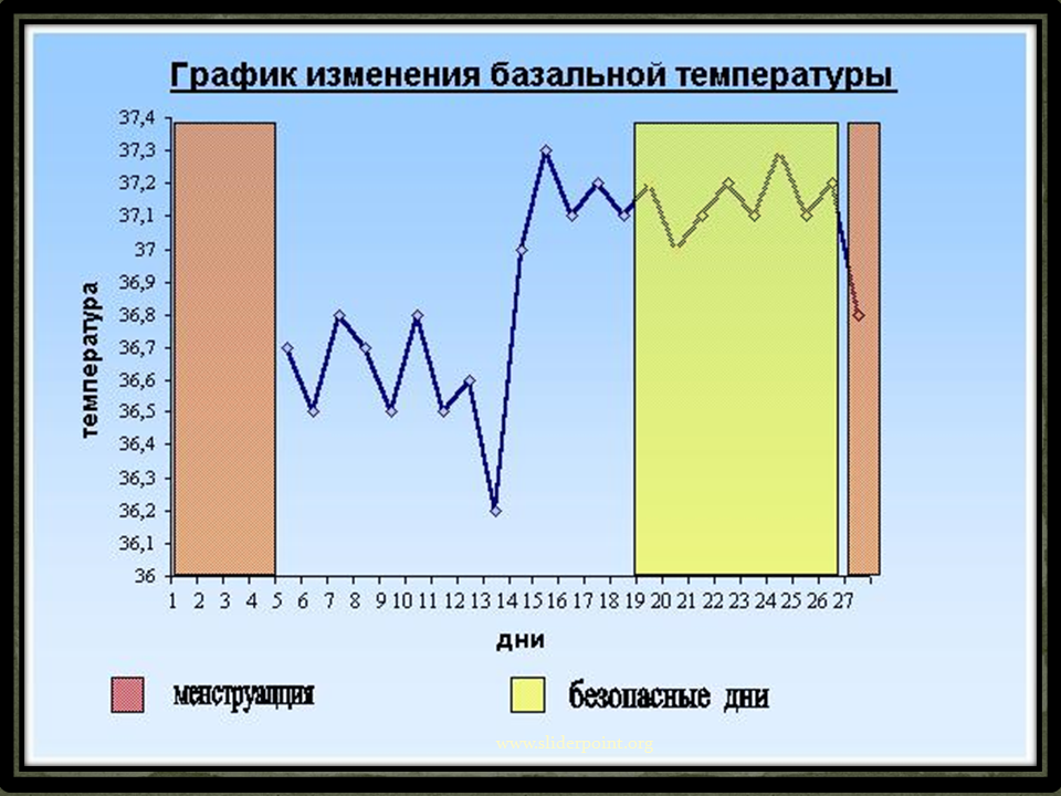 Наличие овуляции