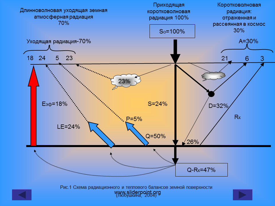 Радиационный баланс земли схема. Солнечная радиация и радиационный баланс. Радиационный баланс земной поверхности. Тепловой баланс земли схема.