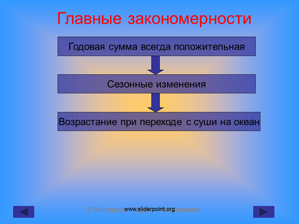 Радиационный баланс. Сезонные изменения. Работа всегда положительна