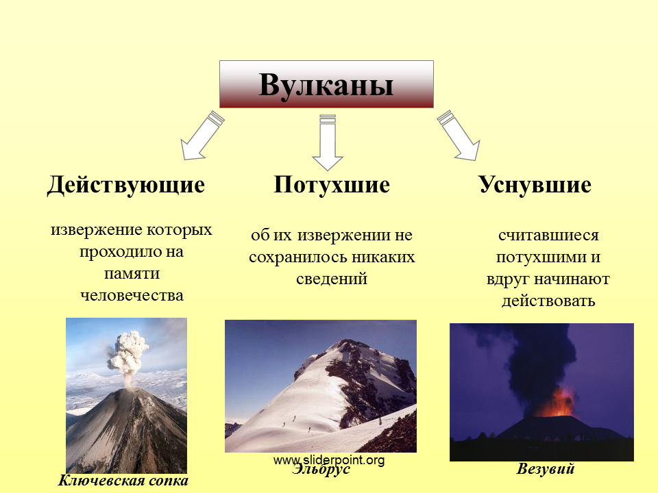 Какой вулкан называют действующим. Действующие уснувшие и потухшие вулканы. Примеры потухших и действующих вулканов. Активные и потухшие вулканы. Вулканы действующие потухшие и действующие.