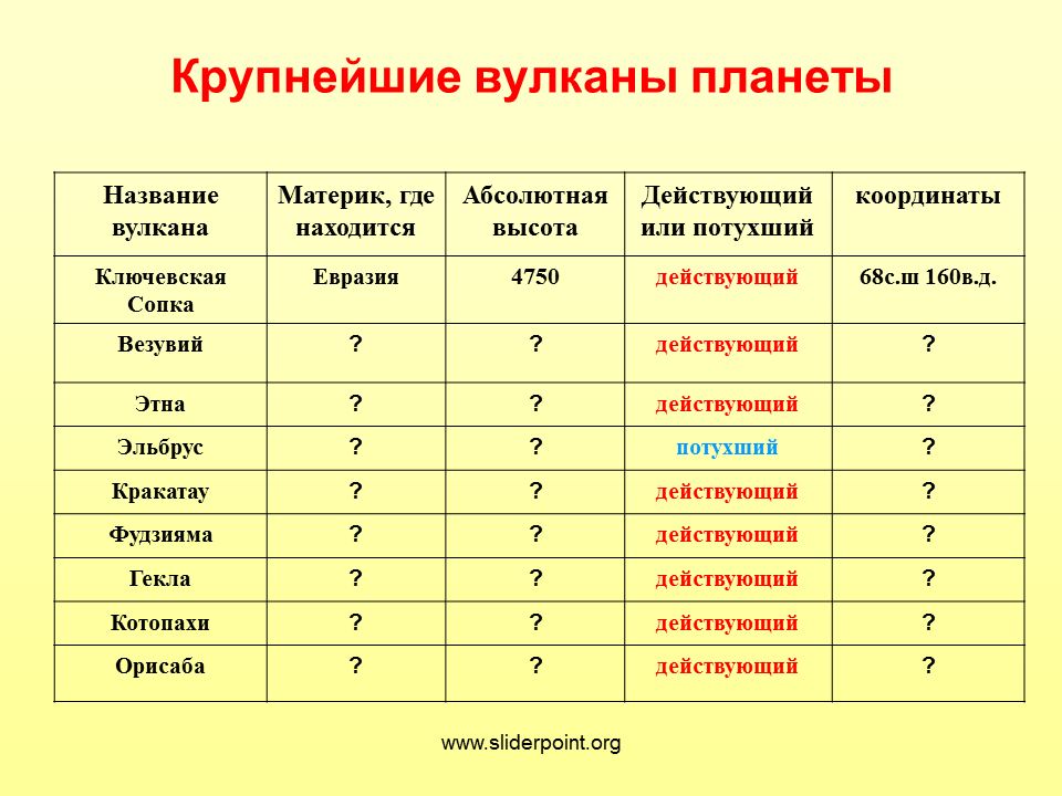 Географические координаты ключевской сопки 5 класс. Абсолютная высота вулкана Везувий. Абсолютная высота вулкана Ключевская сопка Эльбрус Везувий Этна.