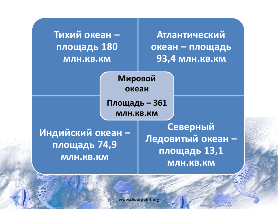 Части океана 5 класс