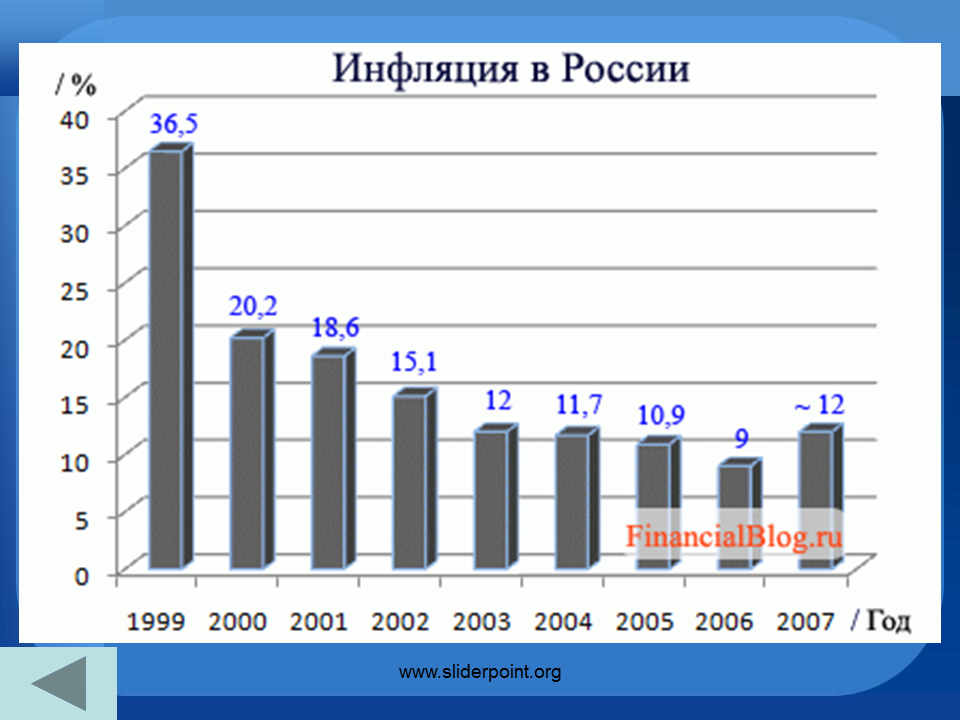 Инфляция с 2000 года. Инфляция в России. Инфляция 1999 года в России. Динамика инфляции в России. Инфляция статистика.