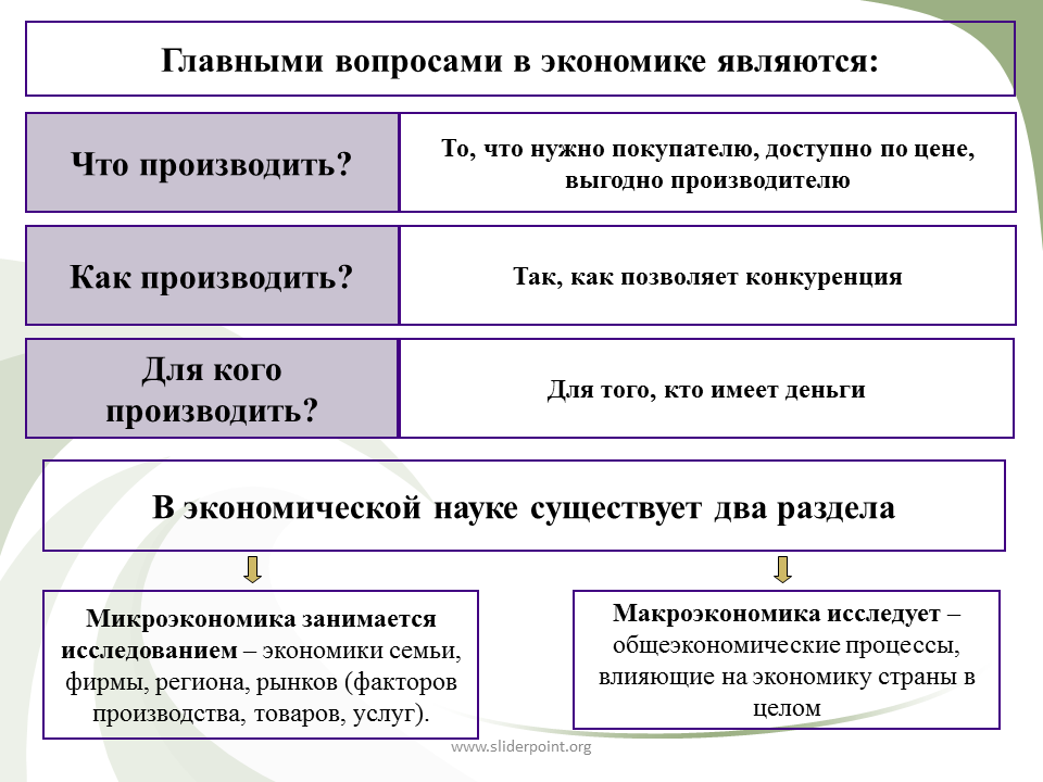 На какие вопросы отвечает предприниматель. Главными вопросами экономики являются. Главные вопросы экономики что производить. Главные вопросы экономики как производить. Главные вопросы экономики что производить как производить.