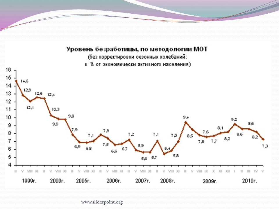 Как изменяется уровень безработицы. График по уровню безработицы в России. Статистика по безработице в России. Таблица уровня безработицы в России за последние года. Динамика уровня безработицы в РФ.