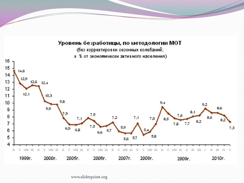 График по уровню безработицы в России. Статистика по безработице в России. Таблица уровня безработицы в России за последние года. Динамика уровня безработицы в РФ. Как изменяется уровень безработицы