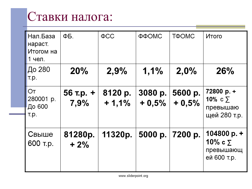 Есн начисления