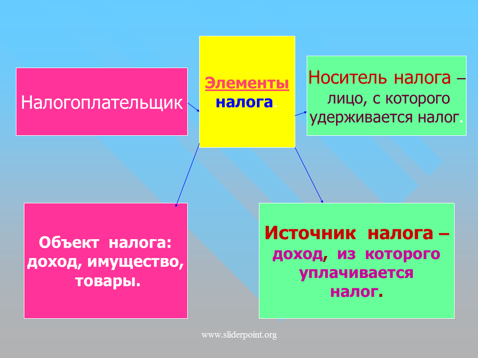 Урок на тему налоги обществознание. Налоги презентация. Презентация на тему налоги. Презентация на тему налогообложение. Доклад на тему налоги.